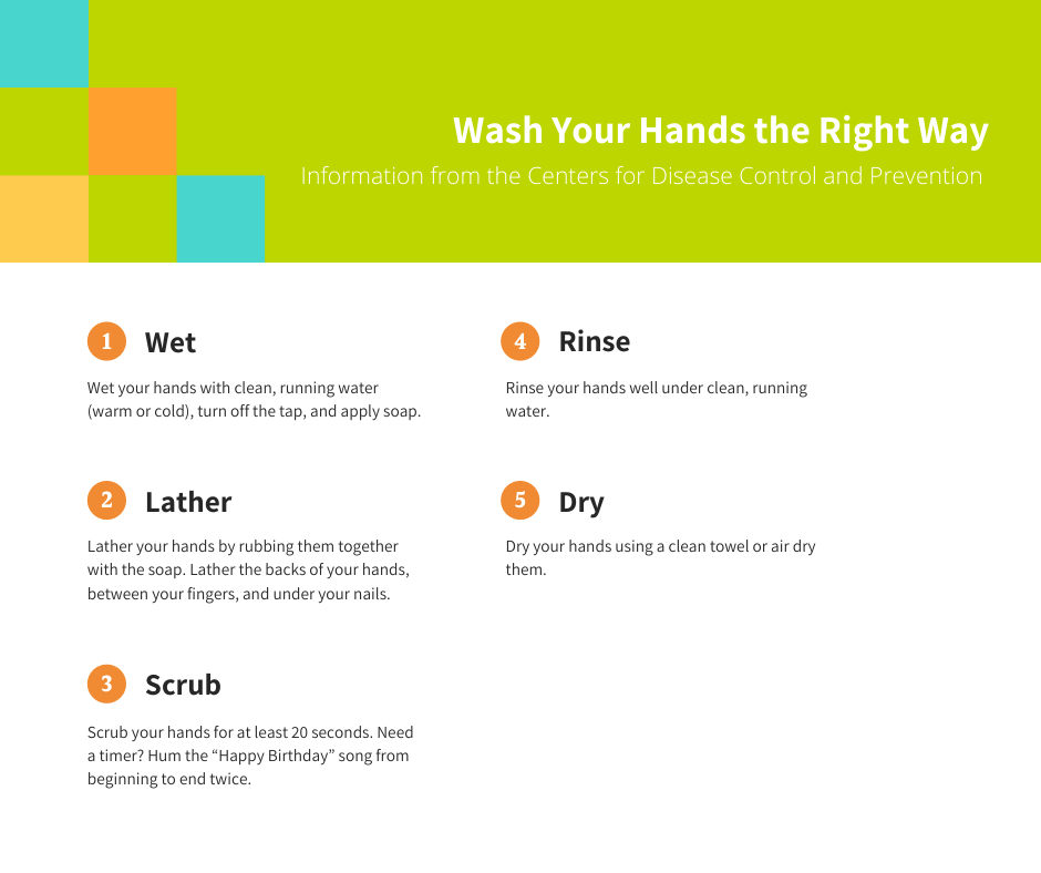 Wash Your Hands the Right Way - Wet, Lather, Scrub, Rinse and Dry.