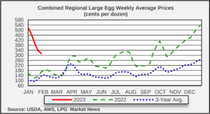 egg price chart