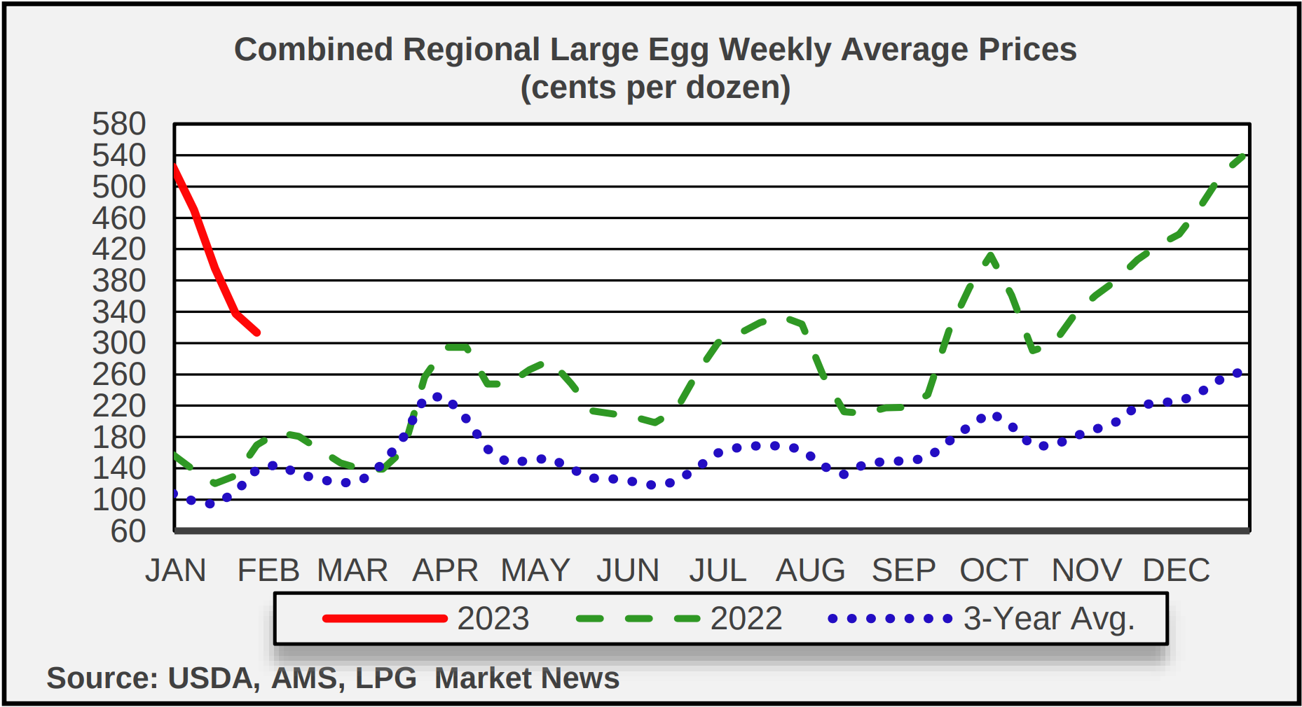 Perfect Storm Drives Up the Price of Eggs N.C. Cooperative Extension