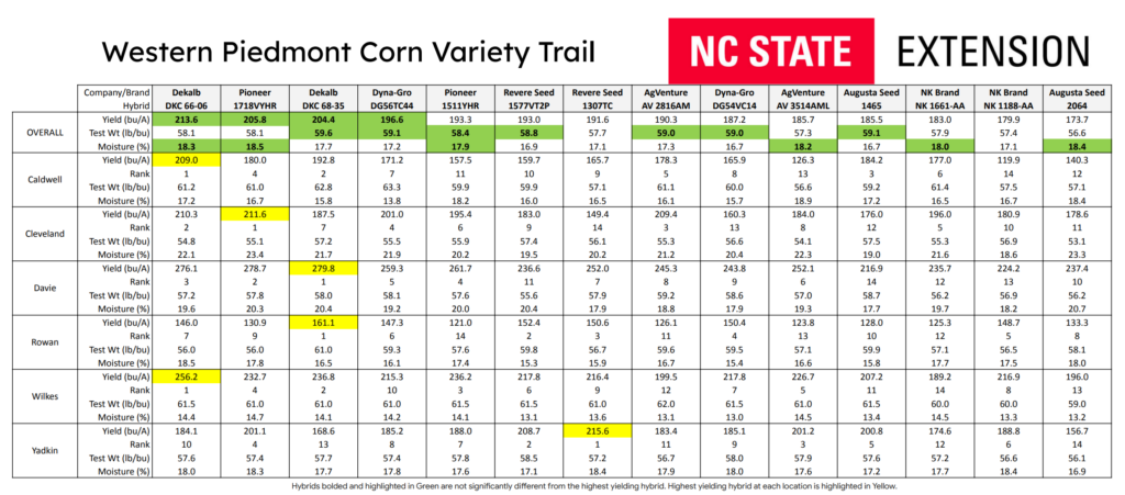 Western Piedmont Corn Variety Trial