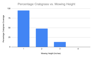 Chart Showing Results of Mowing Height Demonstration